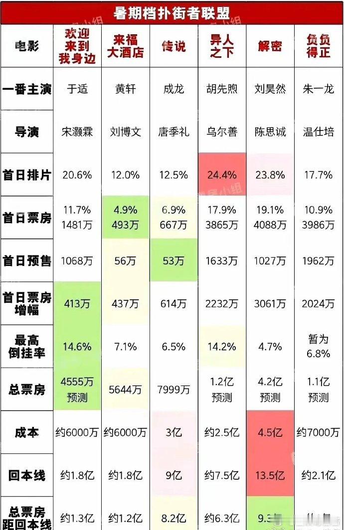 现在拍电影风险越来越大，今年暑期档亏本的电影很多[吃瓜] ​​​