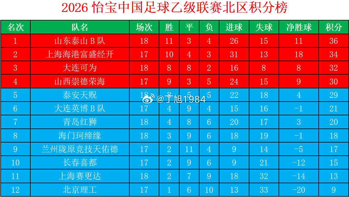 2026怡宝中乙联赛第16轮补赛积分榜中乙联赛大连可为大连英博b队中乙联赛
