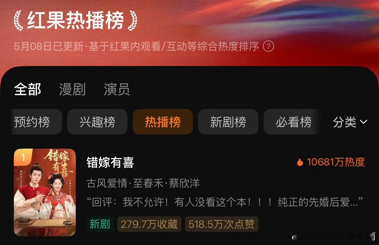 错嫁有喜破亿错嫁有喜逆跌破亿错嫁有喜热度破亿蔡欣洋今年成绩很不错啊！掀桌也很热，