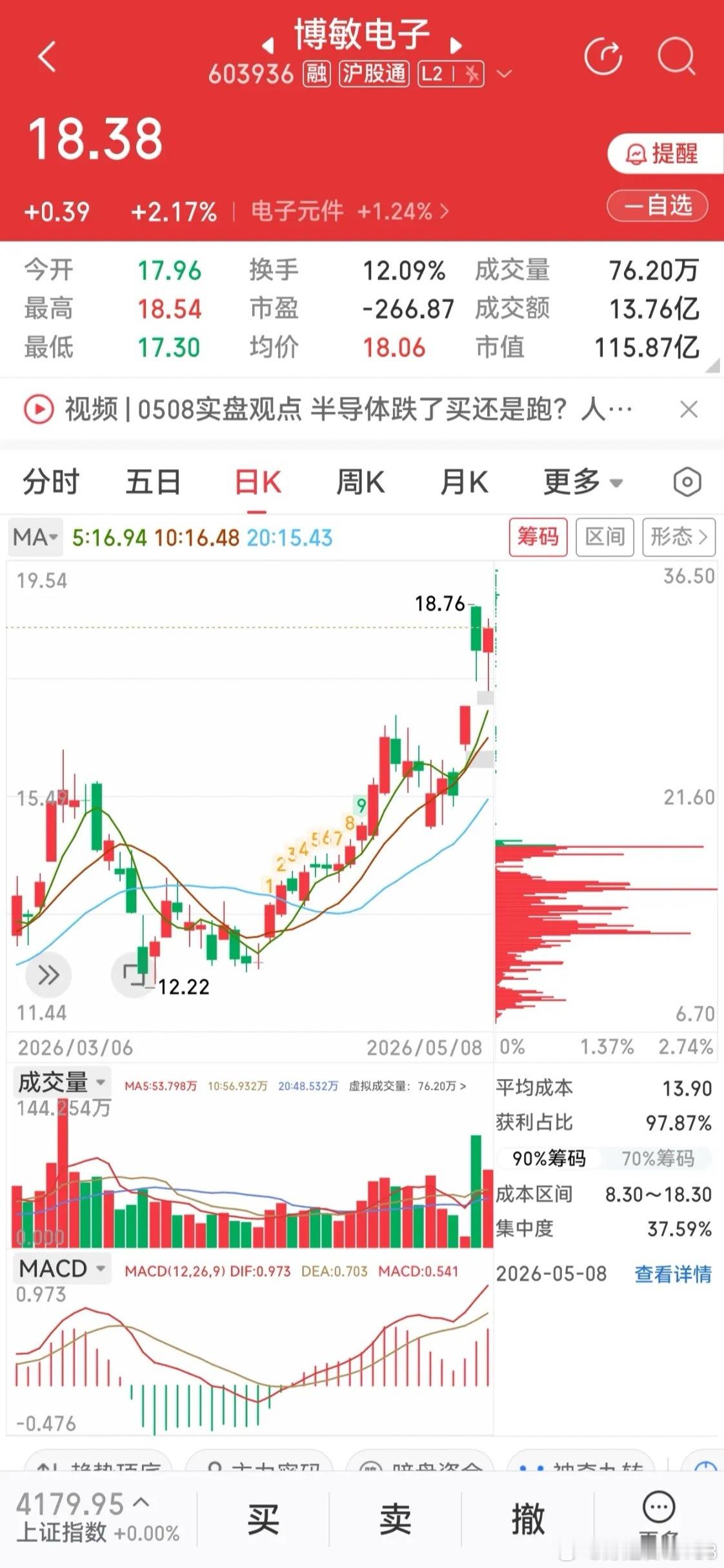 科大国创:我国第四代自主超导量子计算机本源悟空180上线！前面高点 55 回调到