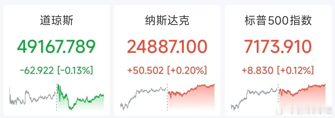 【标普纳指再刷新高】周一（4月27日），美股三大指数涨跌不一，道指尾盘走软收跌，