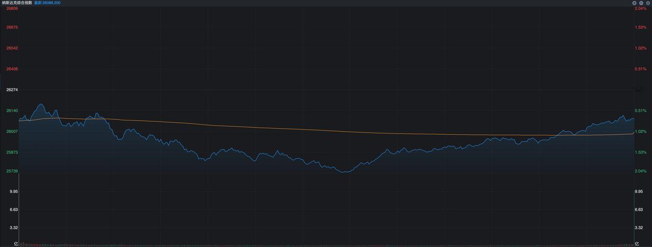 美股昨晚的波动挺明显，纳斯达克指数低开之后就一路向下，到凌晨一点时跌幅达到了2%