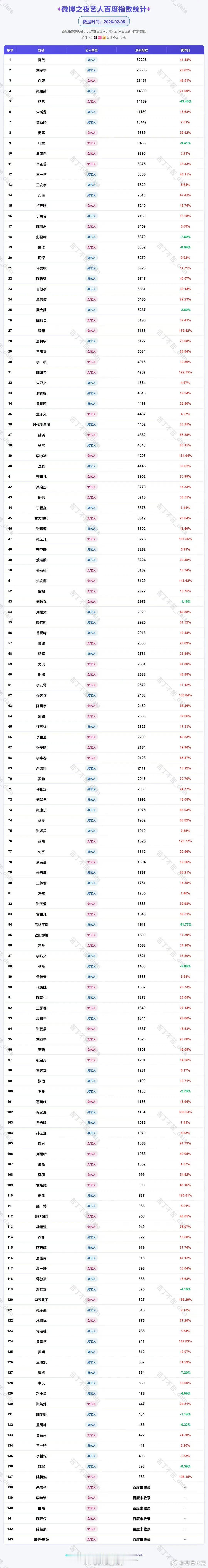 微博之夜艺人百指 