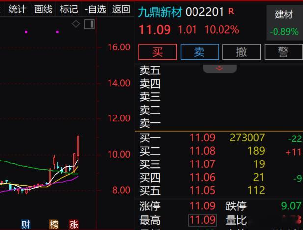 报喜午后直接拉板，第2板了，可喜可贺 $九鼎新材 sz002201$ ​​​