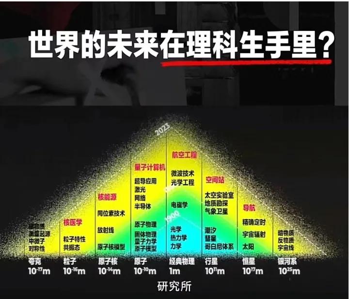 这难道不是废话么？

从第一次工业革命开始，世界的未来不就已经牢牢握在科学家和工