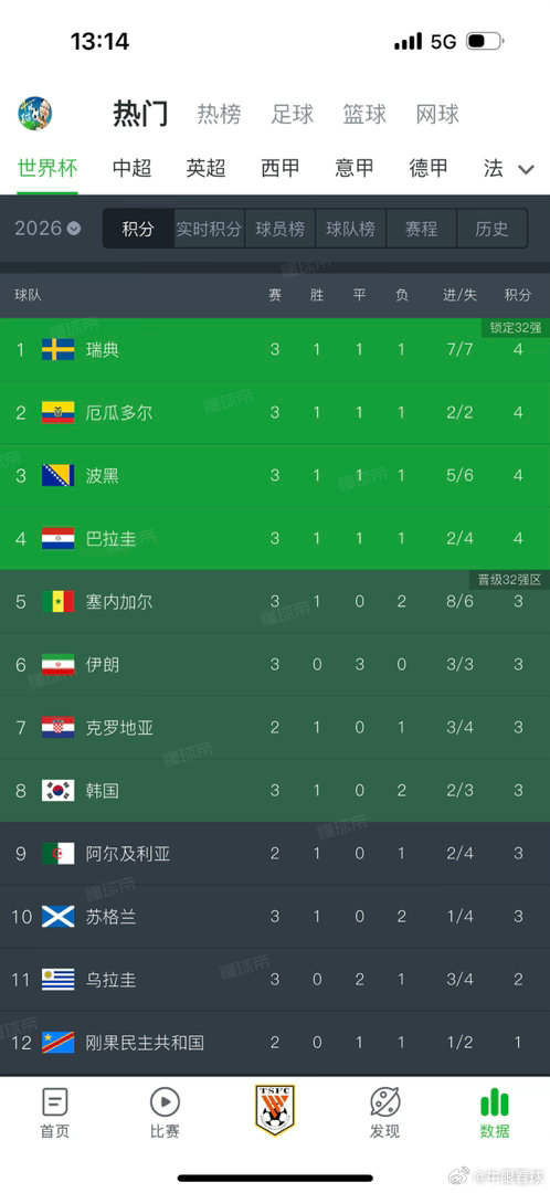 世界杯 韩国是不是可以拔管了！克罗地亚打加纳只需要一场平局，阿尔及利亚打奥地利需