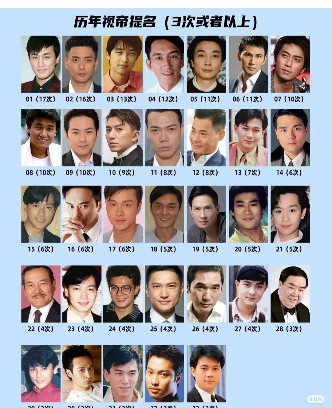 十七次提名。
零次加冕。
TVB视帝陪跑王的王冠，还戴在林峯头上。
黄宗泽，那个