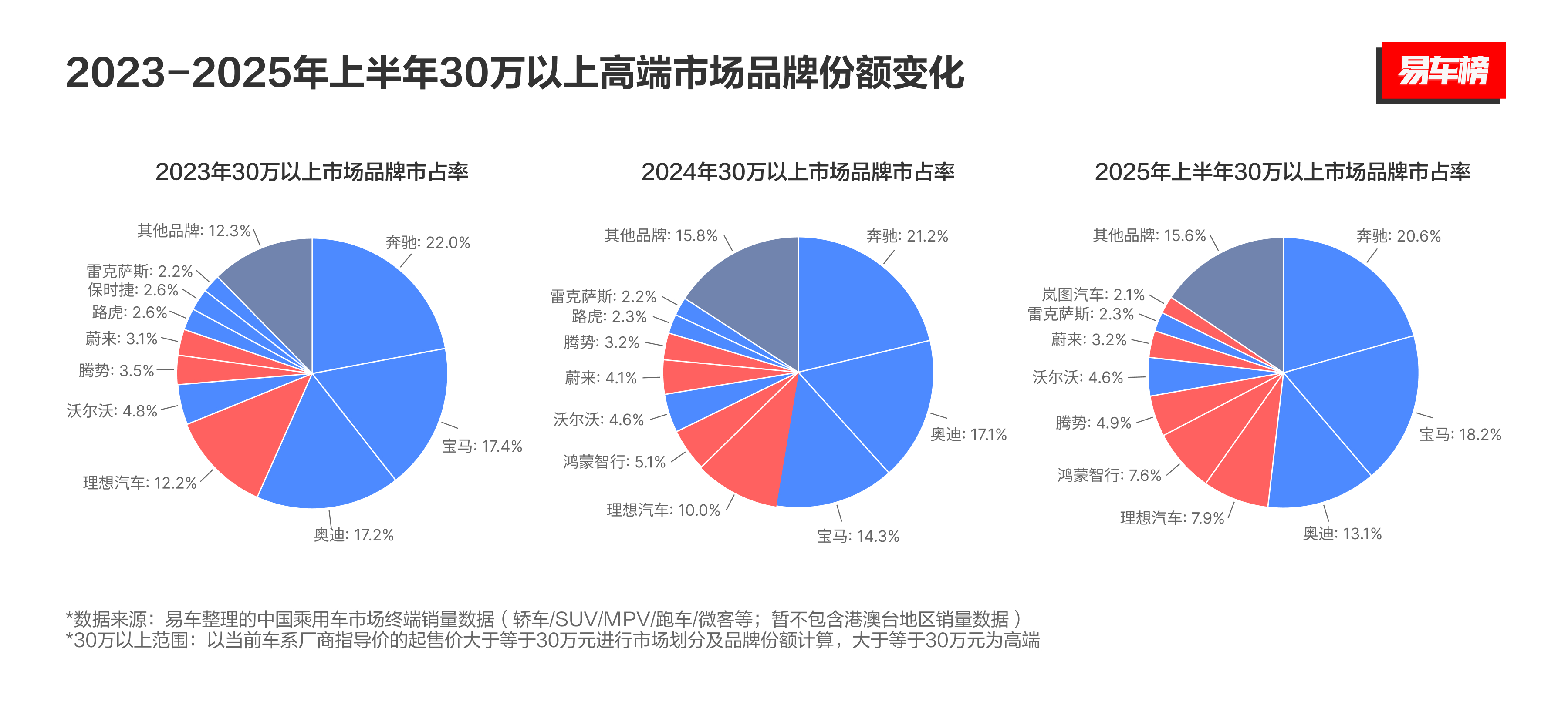 虽然BBA的销量有下滑趋势，但目前这三家在30万以上高端市场还是绝对的三巨头尤其