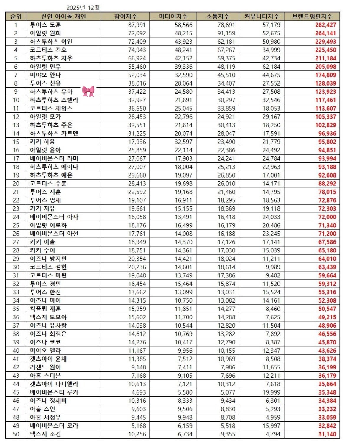 YUHA获得十二月新人爱豆个人品牌评价榜的第9名❤️🔥队内第3名💕 