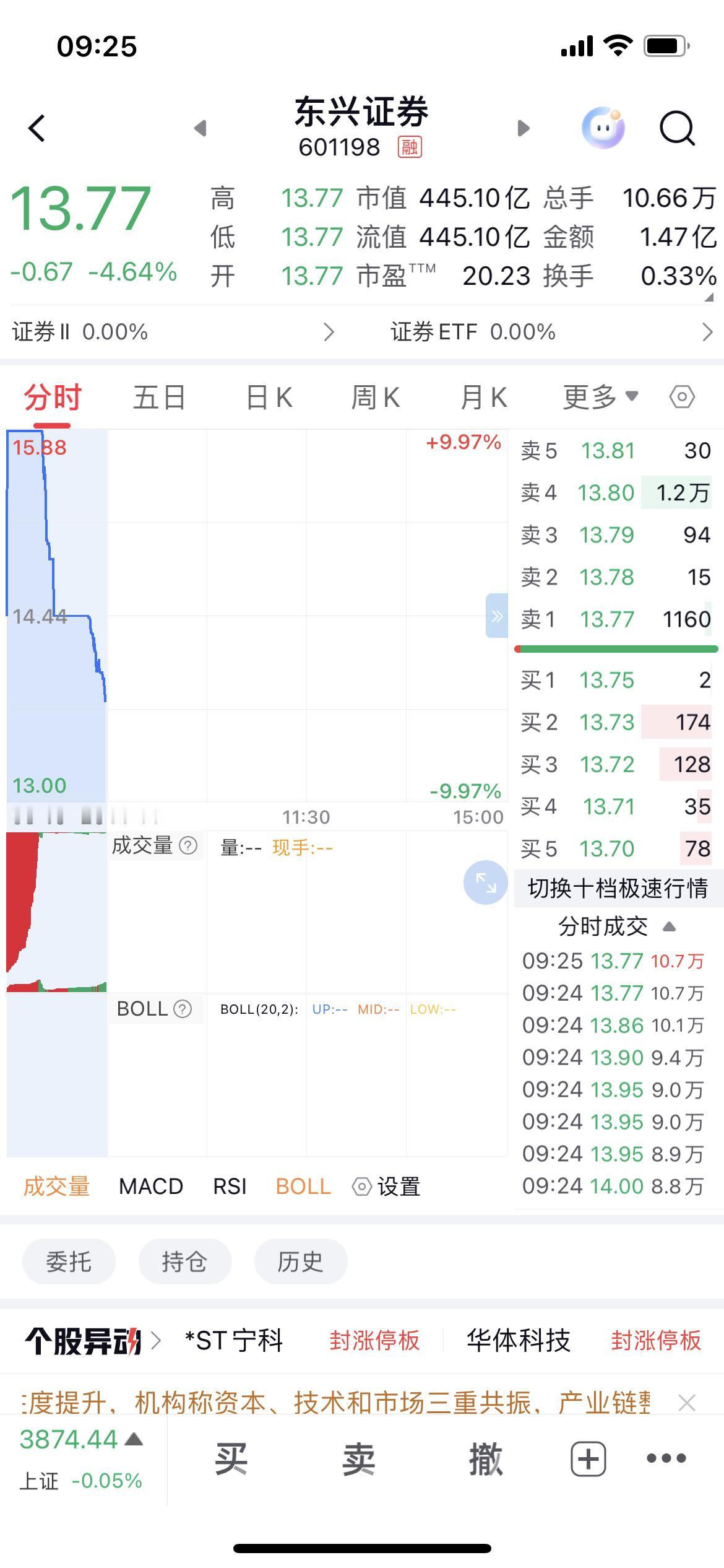 东兴证券竞价低开这么多，昨日板上没卖的想哭难受哈
