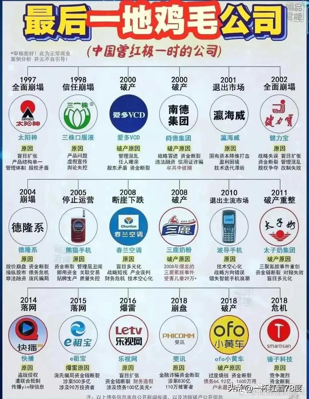 当年这些品牌当年确实火的一塌糊涂，但像一阵风一样，过去了就过去了，能写出来的破产