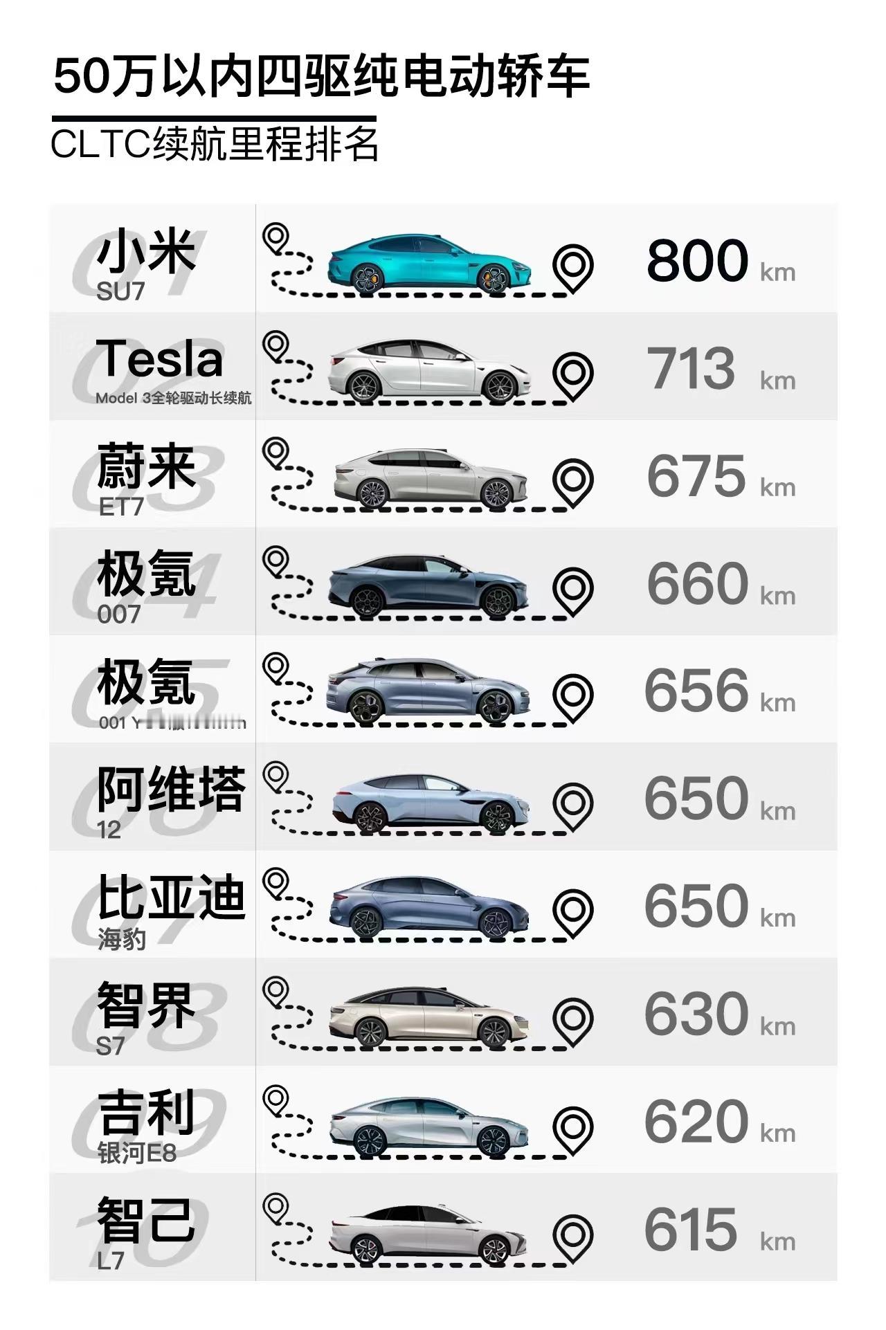#小米SU7有多卷#小米汽车SU7与其他新能源车分别从性能、续航、风阻等方面进行