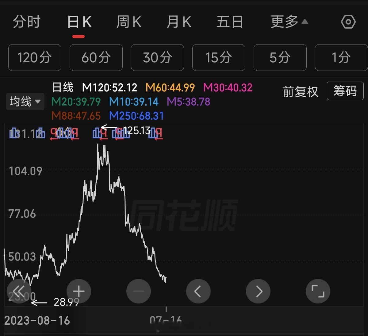 a股 这是A股宠物公司的股价。真的千万不要用自己的生活经验来做投资。 