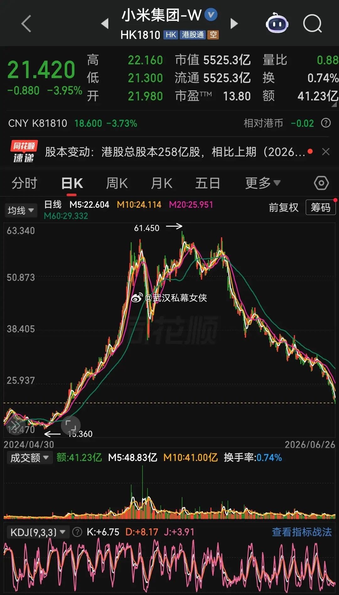 小米股价这是破罐子破摔了，当初以为30是铁底，牢不可破，不少散户因此冲进去抄底做