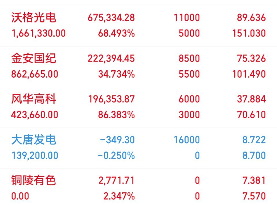 06月16日老马实盘（已更）持：风华高科 沃格 金安 大唐以上仅为个人投资笔记记