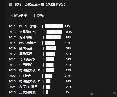 比特币历史上经历过的崩盘，我经历了2017年后的8个。1. 2011年6月：跌幅