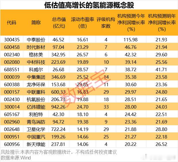 低估值高增长的氢能源概念股名单  