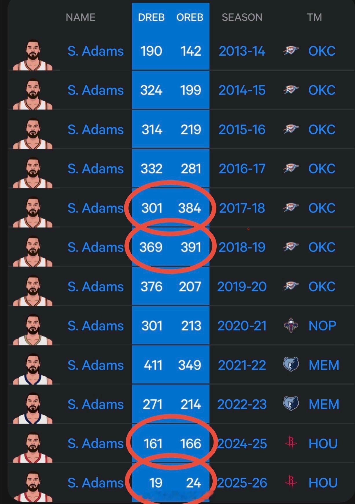 亚当斯有望连续第四个赛季进攻篮板数超过防守篮板数，这将是他职业生涯的第四个赛季。