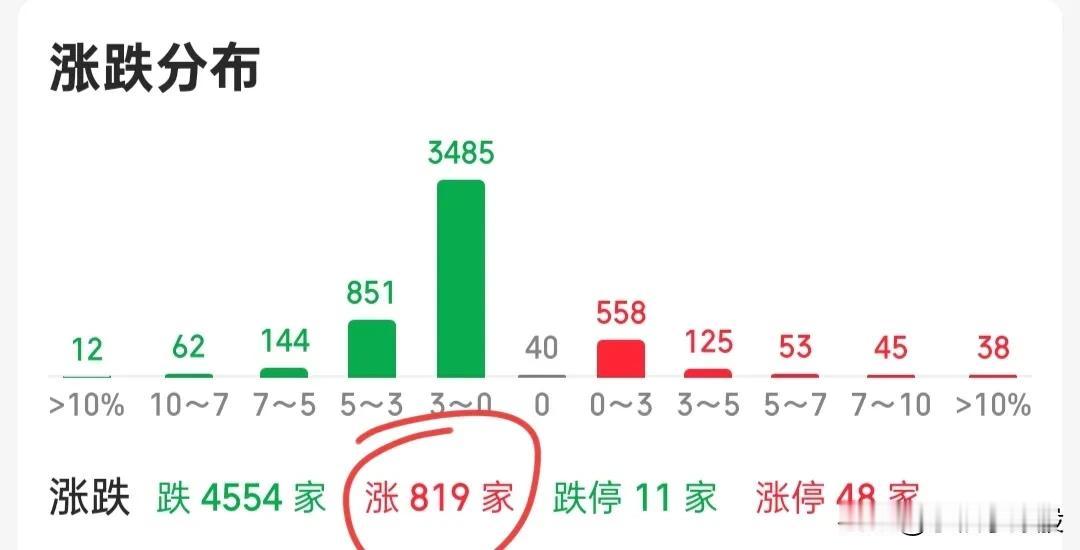 今天可以博弈，虽然同花顺全A已经破掉1765点了，但是情绪很差很差，趁着价位低，