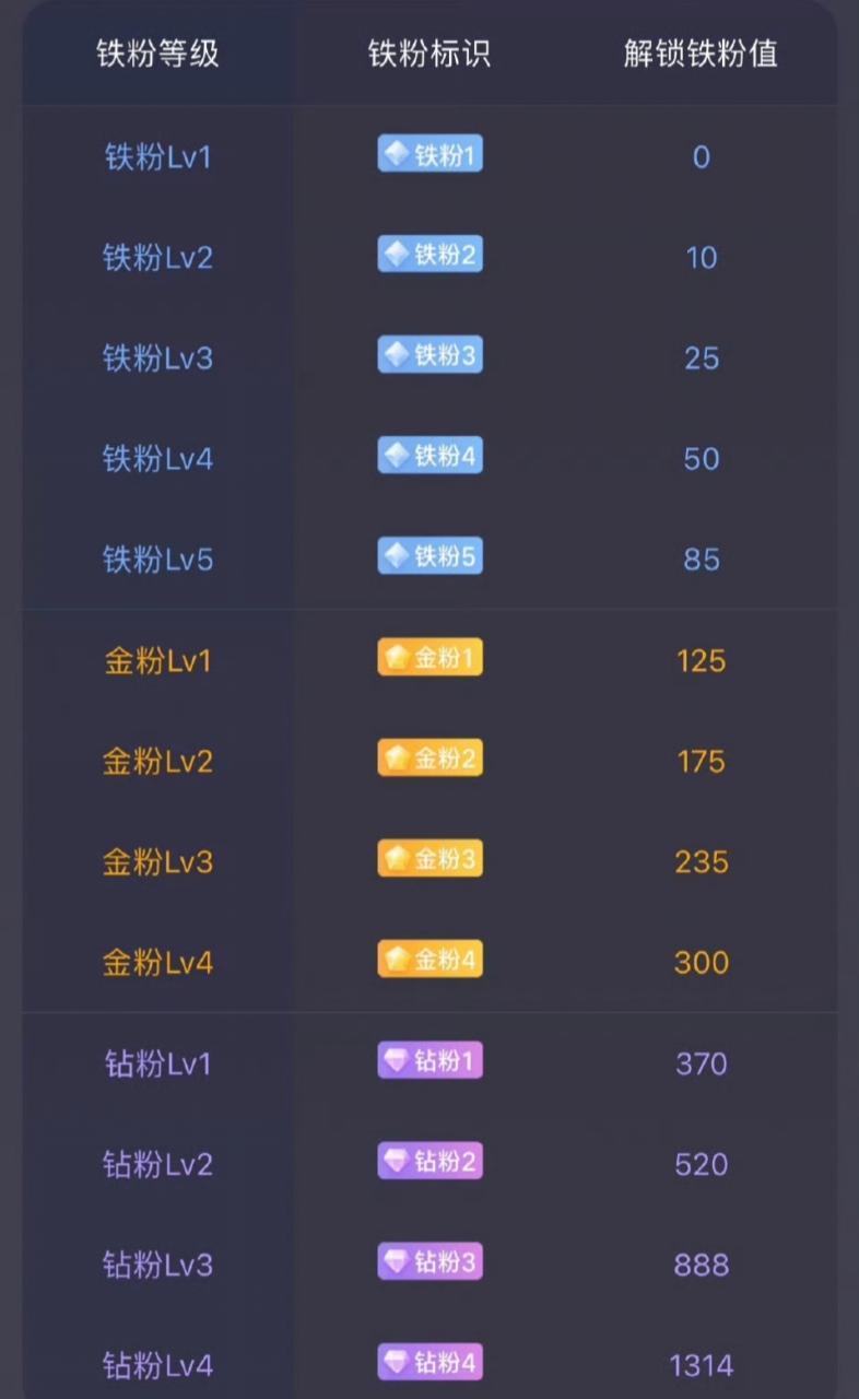 兄弟姐妹们周末愉快，养铁时间到！ 在线的扣888热场，秀出你的铁粉等级！常点赞、