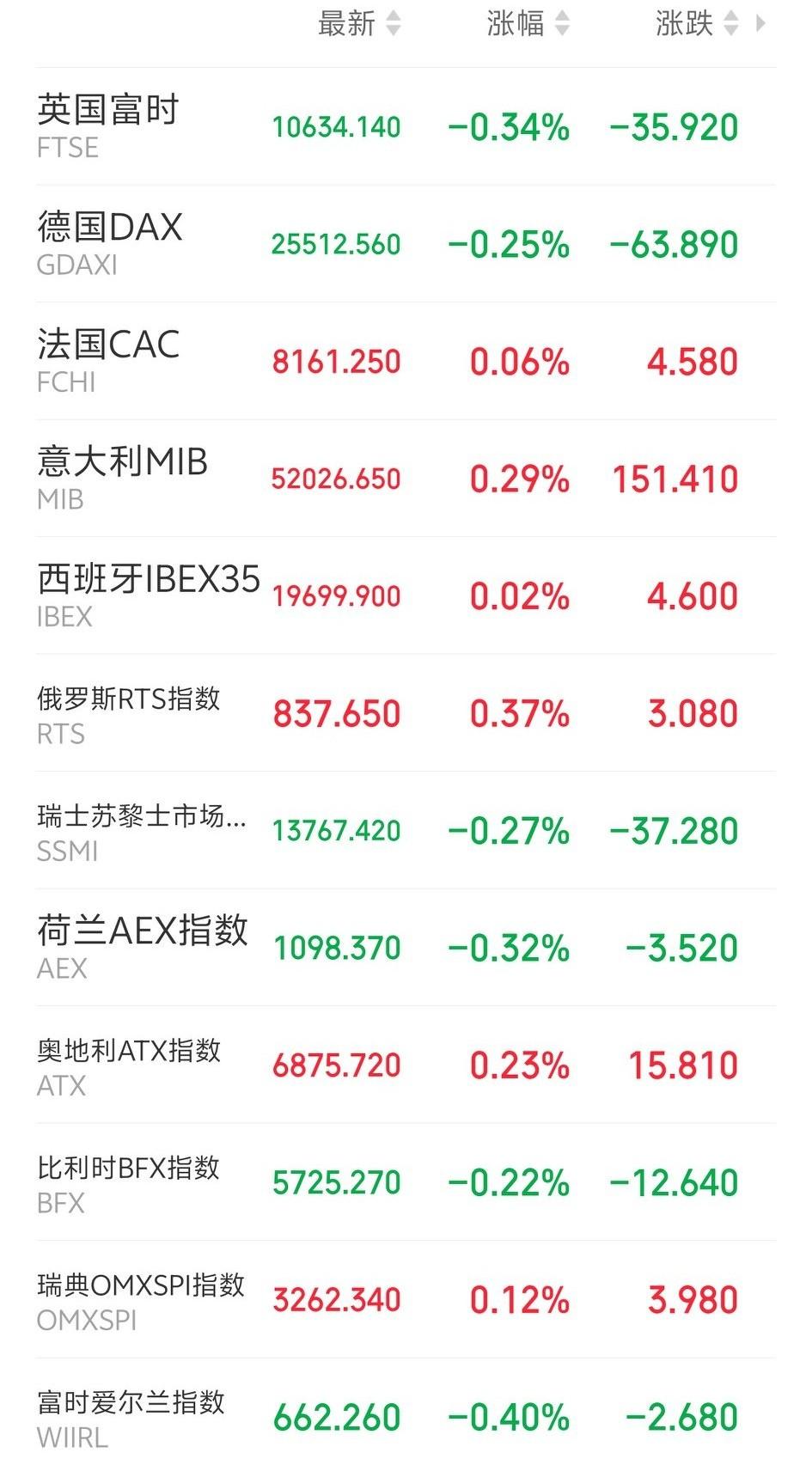明天应该可以喘口气了吧！

傍晚，欧非中东市场主要指数开盘后涨跌不一，分时呈现冲