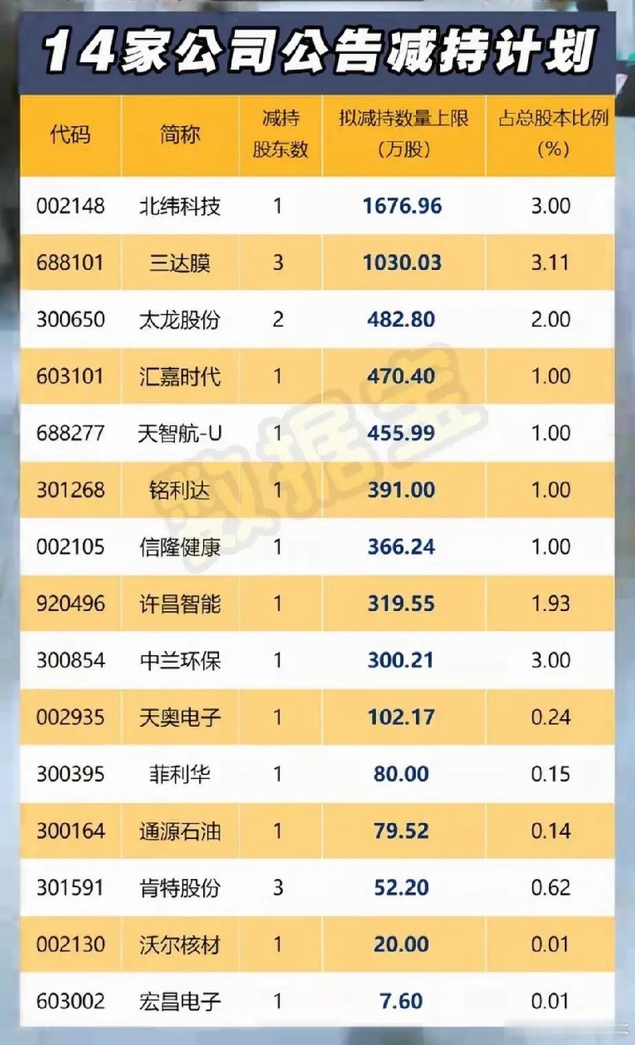 最高减持超1600万股！15家公司最新减持计划全解析！本次披露的减持计划共涉及1