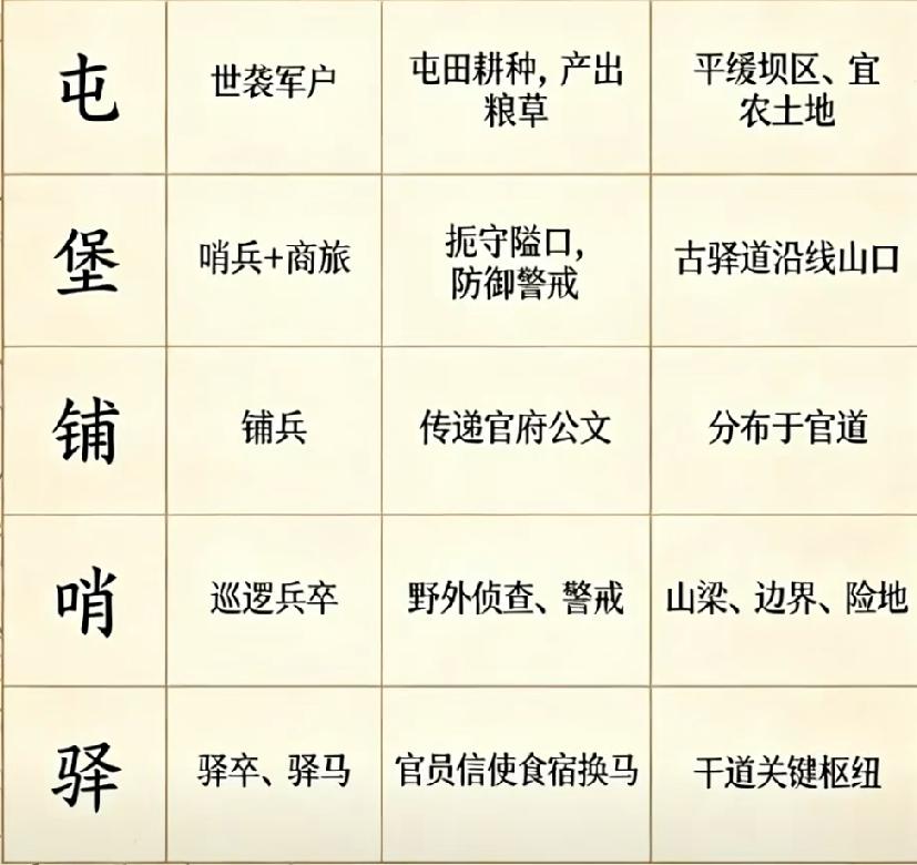 明代军事设施屯堡铺哨驿的功能区别