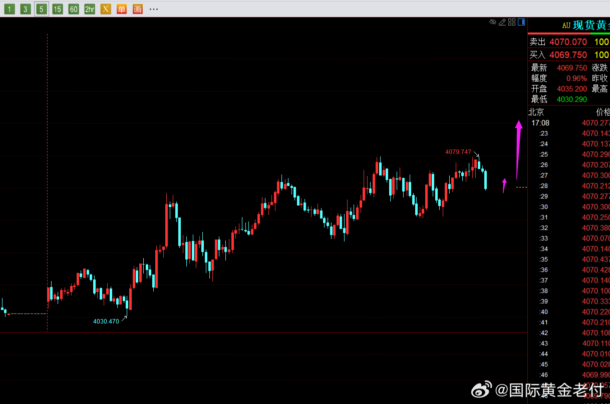 黄金暂无止涨信号。黄金下午4070附近继续向上多一波，损4056，上看4094。