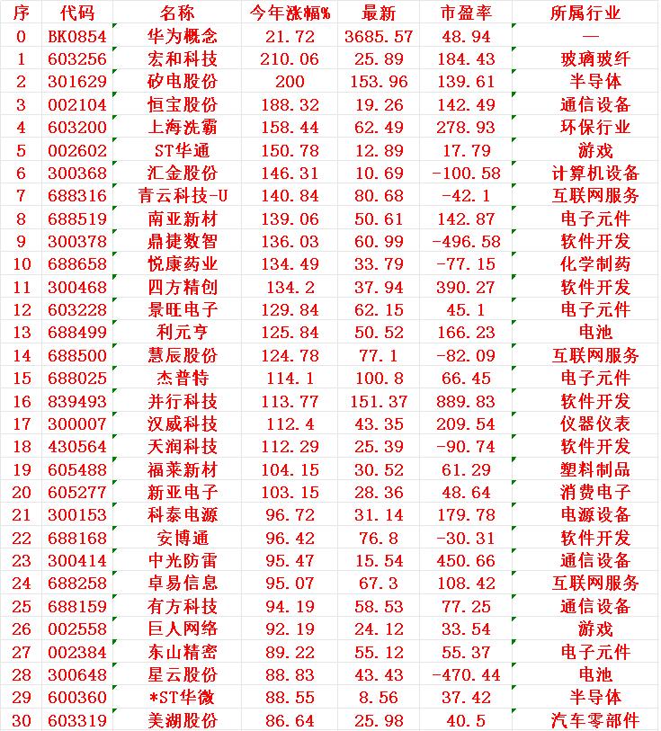 华为概念，2025年以来涨幅最多的30名单

序 名称 今年涨幅%
1 宏和 2