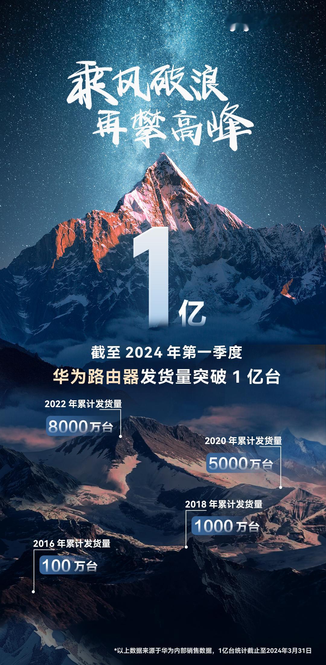 #华为路由器发货量超1亿台#今日，数码界传来令人瞩目的消息：华为终端正式宣布，华