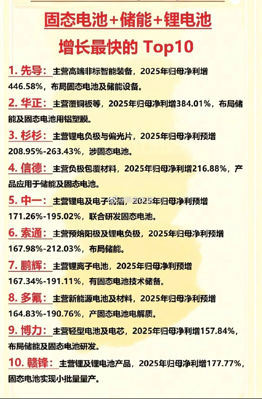 固态电池+储能+锂电池：增长最快的TOP10!1.储能设备龙头2.覆铜板、正负极
