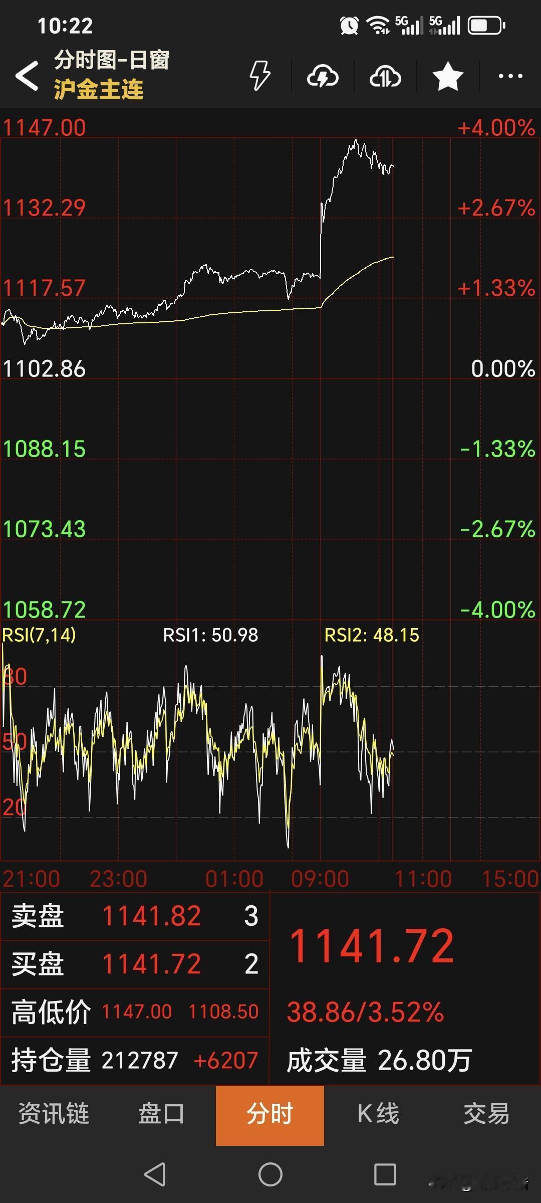 唉，随着外盘金价
突破五千美元，
日内恢复交易后，
国内黄金期货直线拉升，
再创