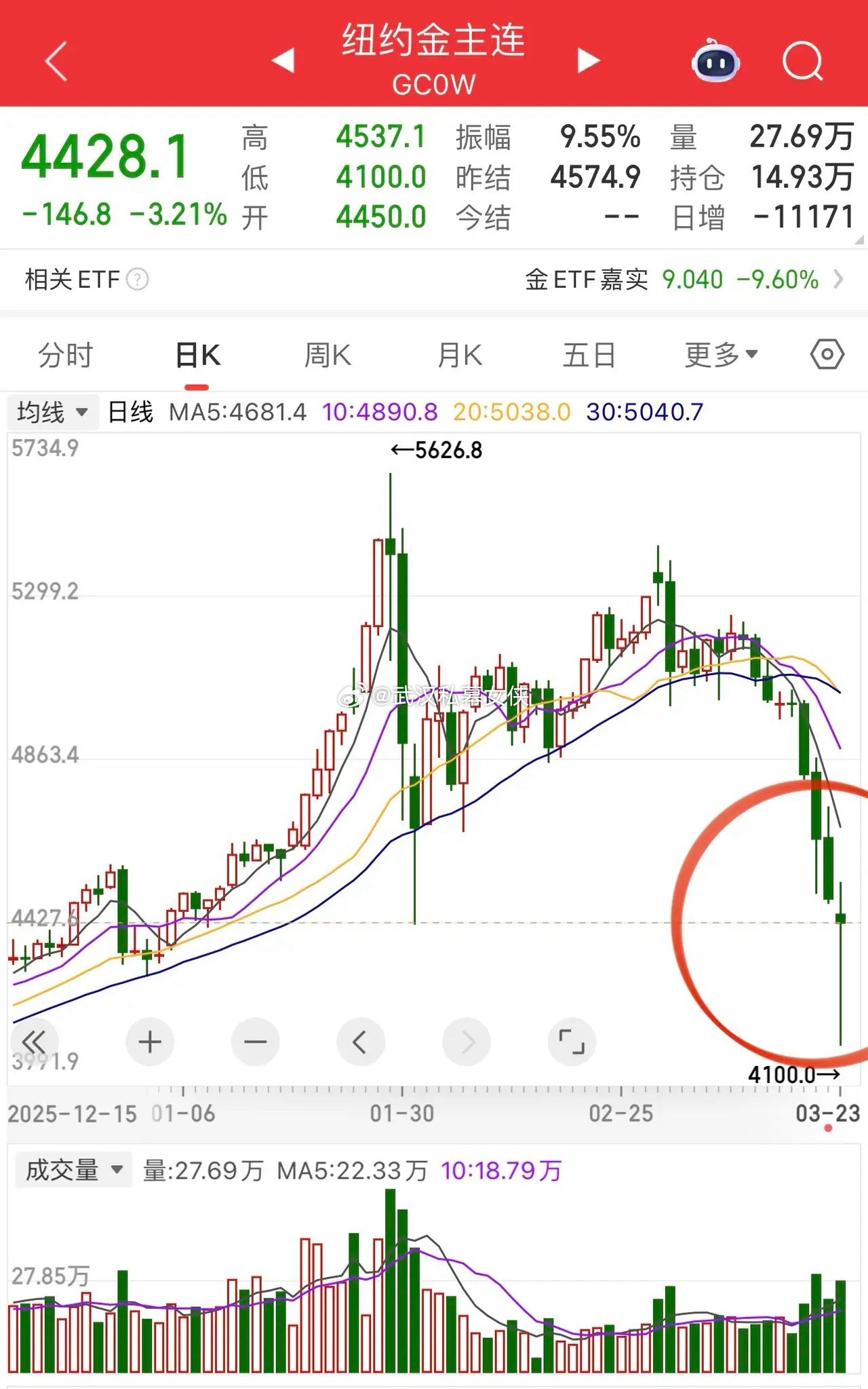 啊，啊，啊，气人呀！美股三大指数大高开，黄金金针探底，原油大跌！全球股市都被戏耍