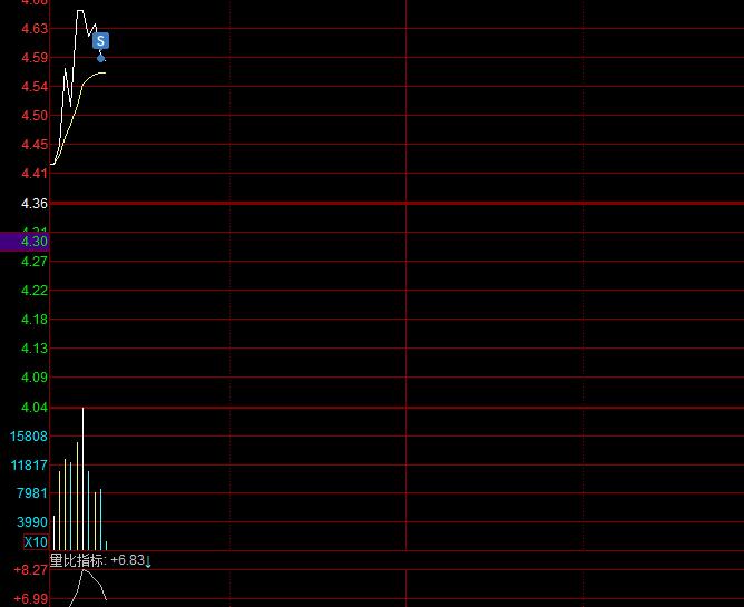 减仓一笔！指数高开低走，符合量化高开砸盘预期，目标股第一波冲涨停失败，回落6个点