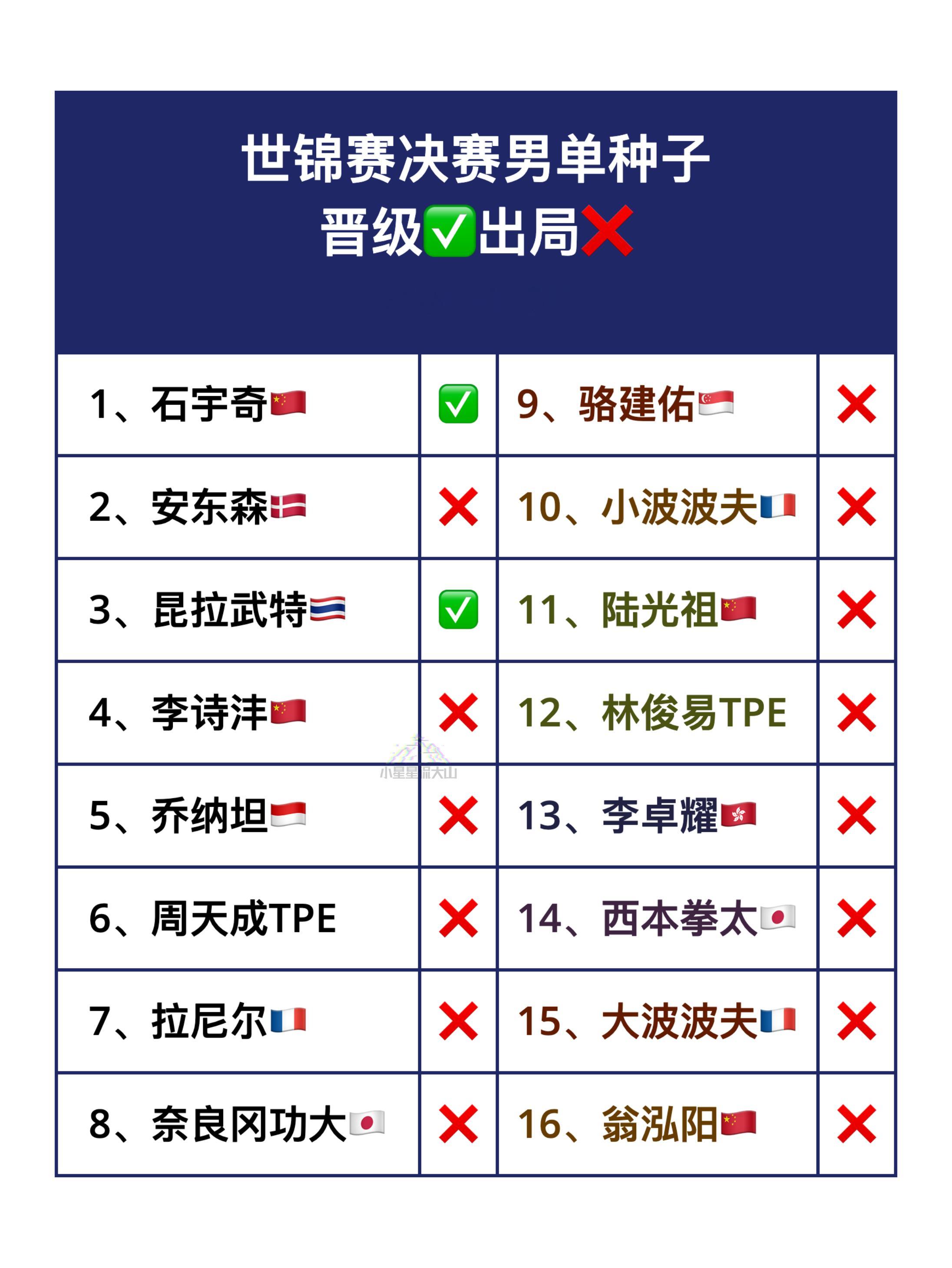 【决赛各单项种子晋级✅出局❌】唯一小种子：陈柏阳/刘毅🇨🇳男单✅：1、3女单
