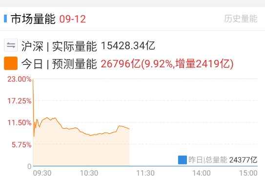 上下都放不出多少量，筹码还是基本稳住了。 ​​​