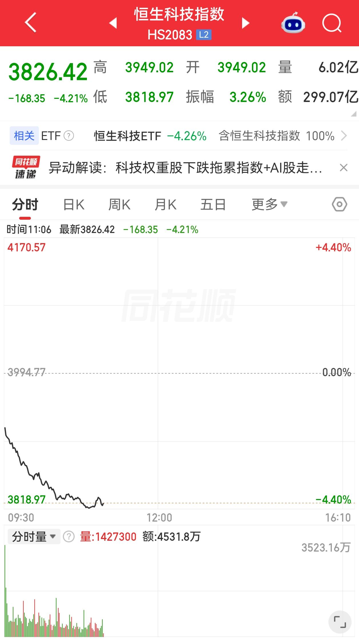 恒科加速下跌，看不到一点企稳迹象，已经跌到了3826，较去年十一的6715一共下