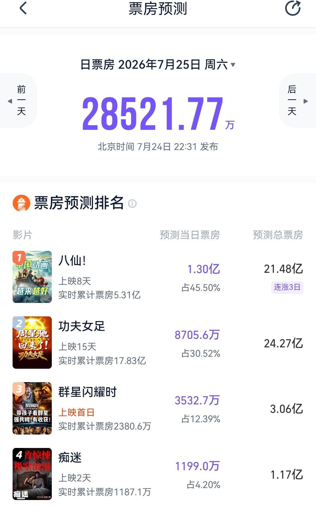 《群星闪耀时》点映和预售走势没起来啊，双平台总票房预测连5亿都不到：猫眼2.42