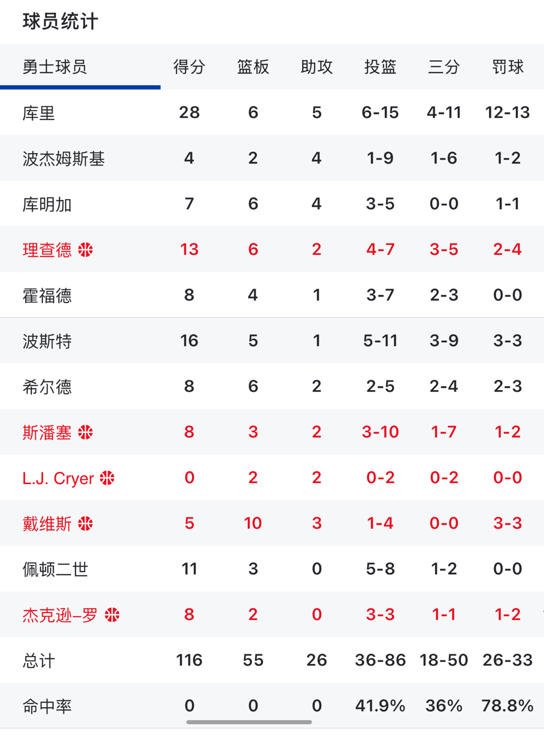 看完今天比赛 有啥想说的嘛 🤔勇士vs开拓者 ​​​