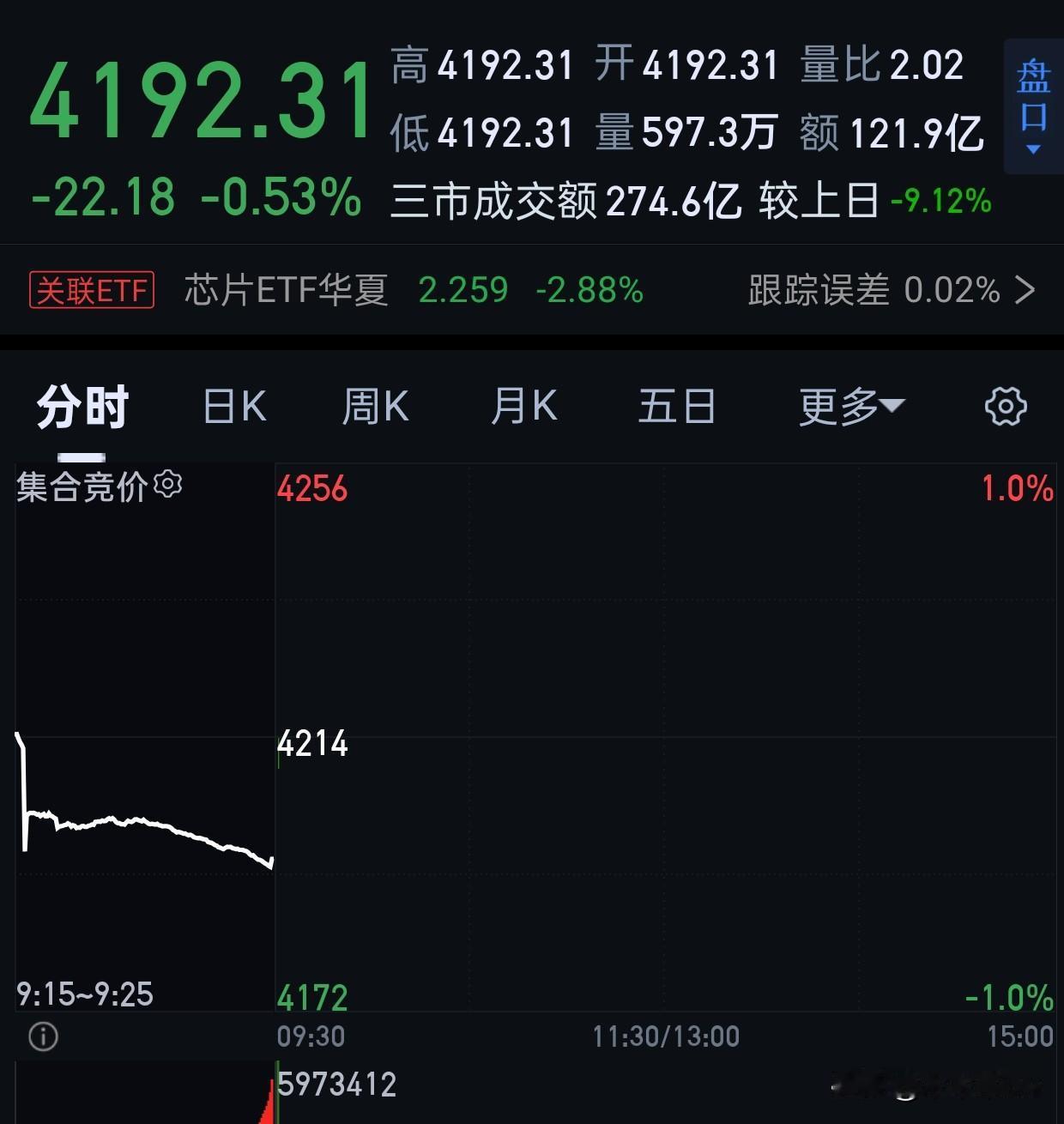 其实开盘开出来还可以，虽然跌的票多，但是资金面还行，看看能不能红今天。