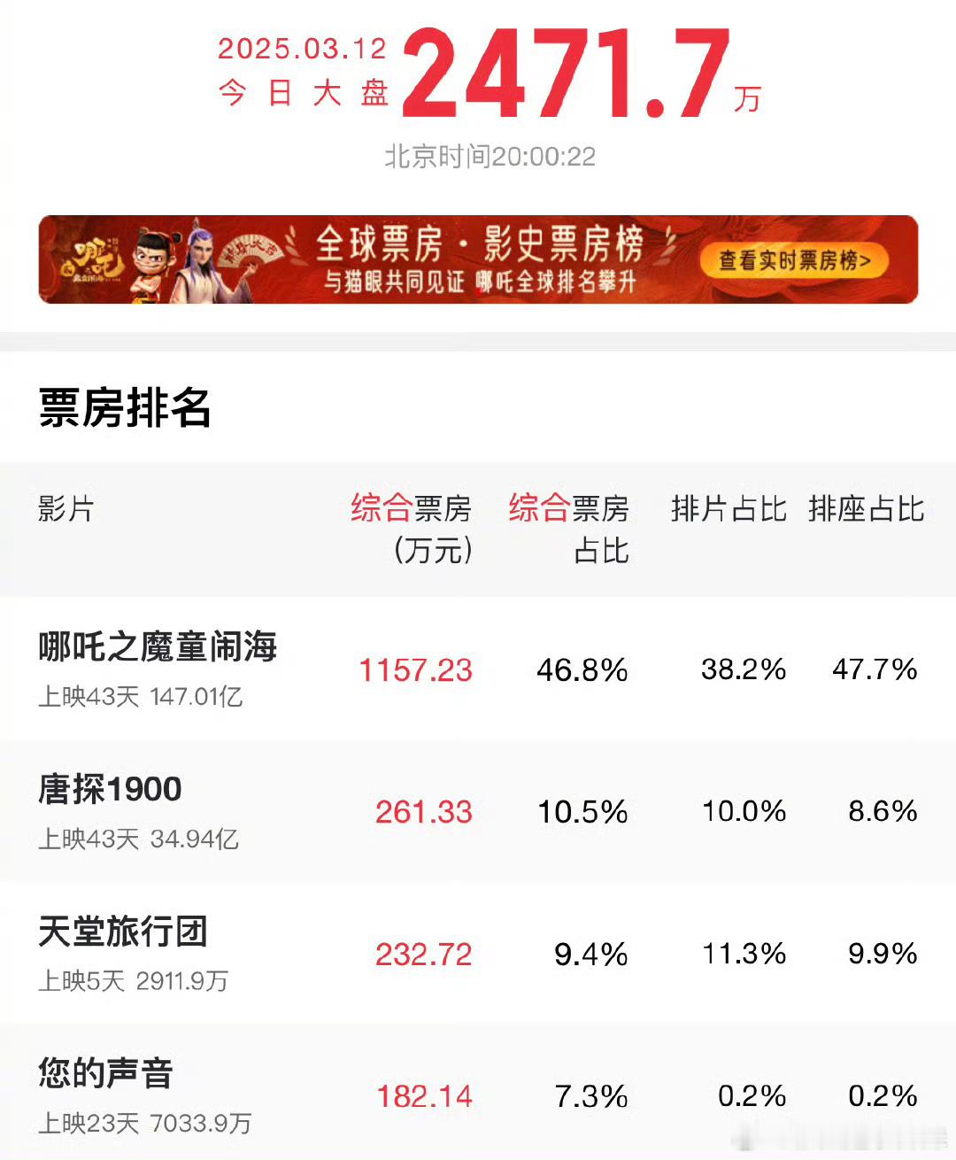 哪吒又在狠狠冲刺！距离150亿元和全球影史票房Top5新纪录仅一步之遥！哪吒加油