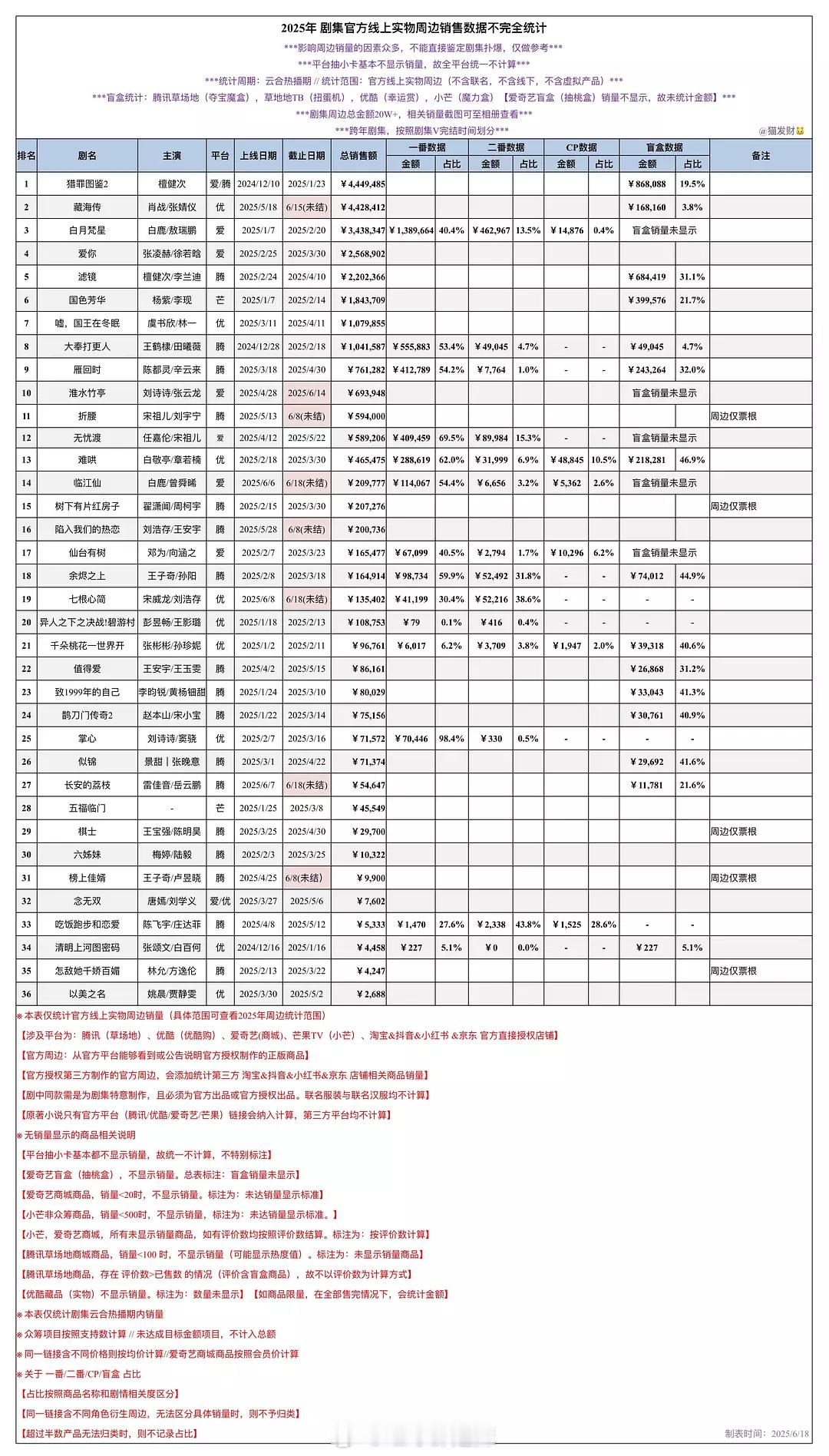 2025剧集官方线上实物周边销售数据 ​​​