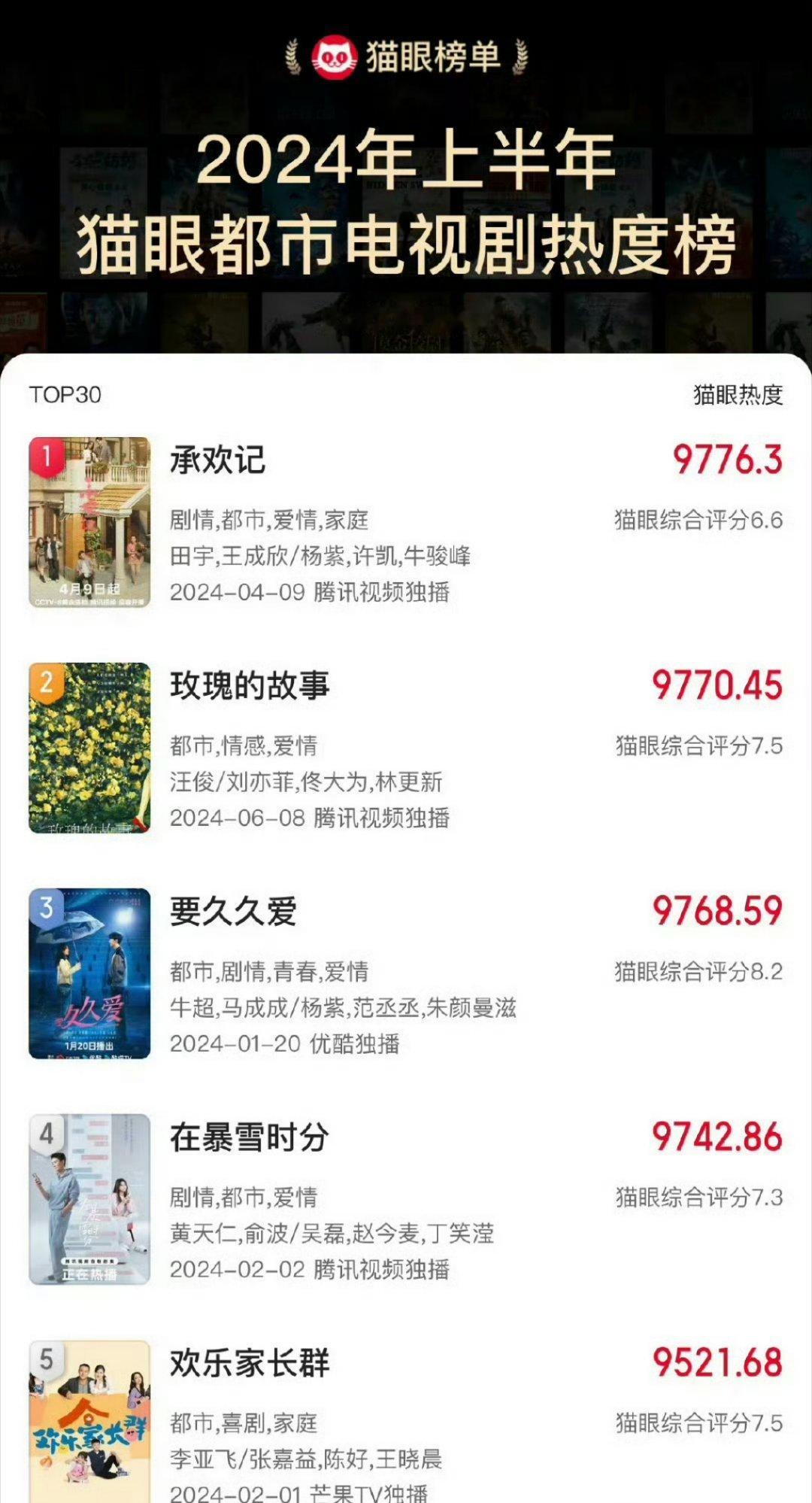 2024年上半年猫眼都市电视剧热度榜:承欢记 玫瑰的故事 要久久爱 在暴雪时分 