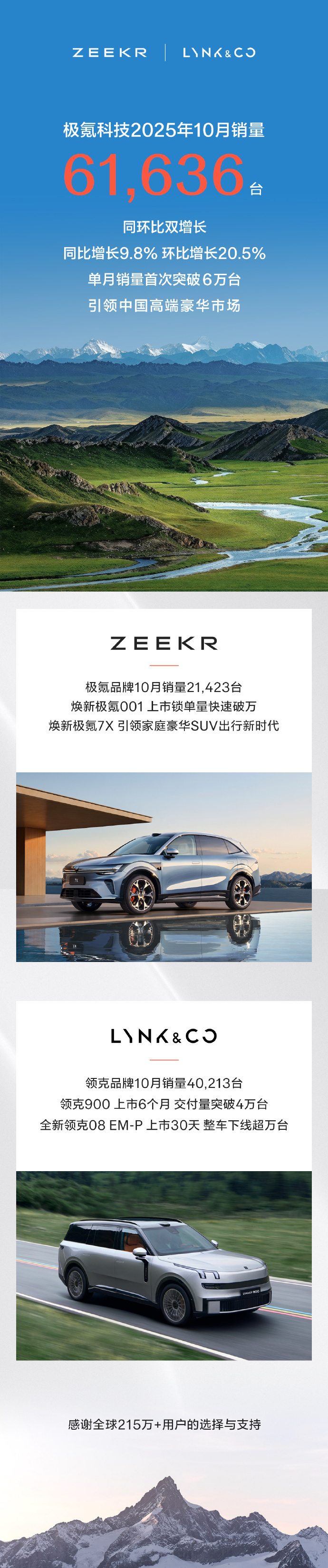 极氪科技10月销量61636台 单月销量首次突破6万台。焕新极氪001 上市锁单