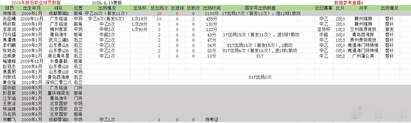 2009年龄段后职业球员数据更新，2026年中乙联赛第12轮广东铭途杨政毅61分