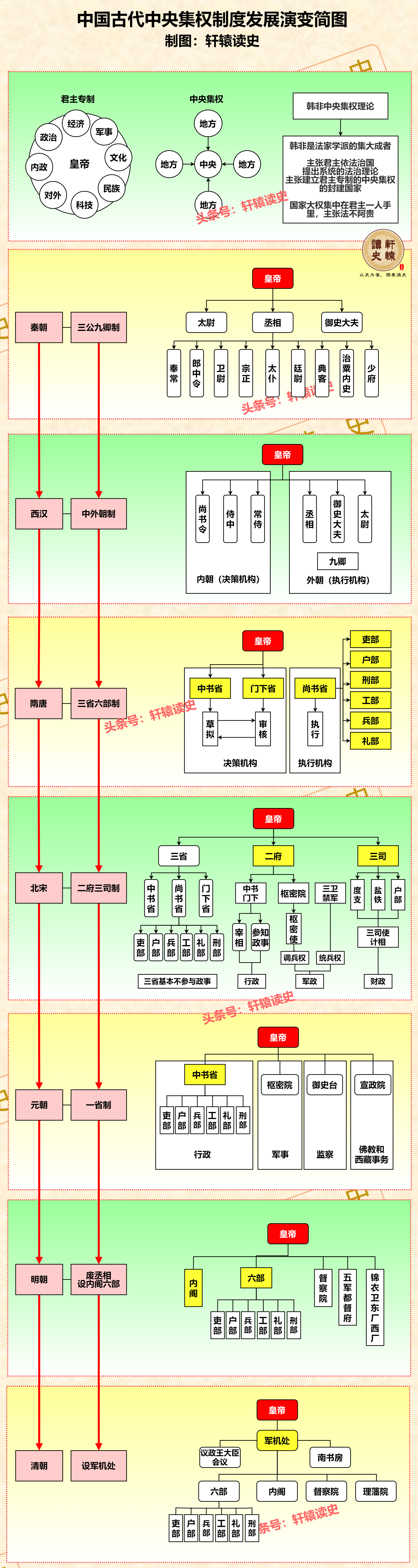 #雍州史话# 中国古代数千年里，官方一直在干两件事：第一件事是不断地将地方权力收