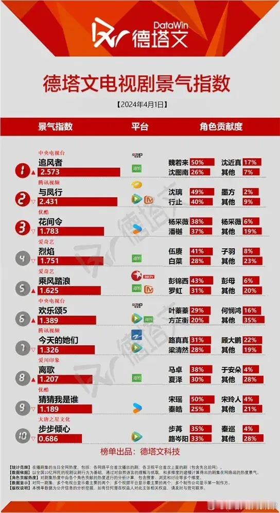 4.1德塔文电视剧指数王一博《追风者》2.573赵丽颖林更新《与凤行》2.431