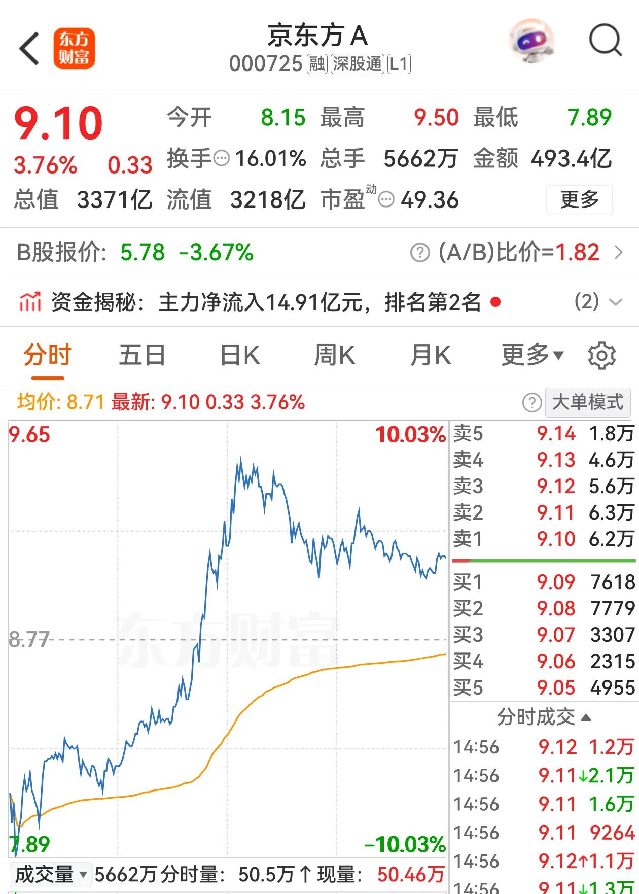 京东方人气冲天，在A股遭遇黑色星期四时逆袭，从跌停直接拉升到涨幅7.68%，成交