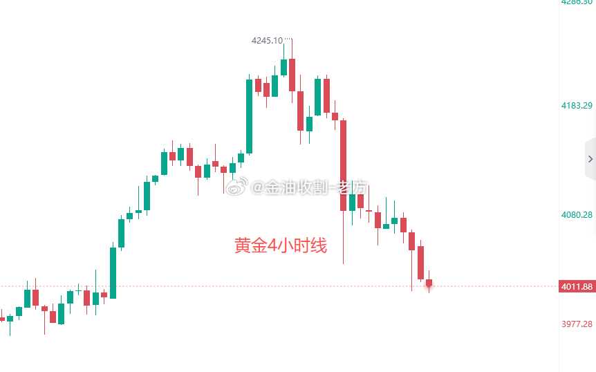 【今日  分析】昨天黄金的下跌完全是在预料和预判当中，4112美金是决定多空的关