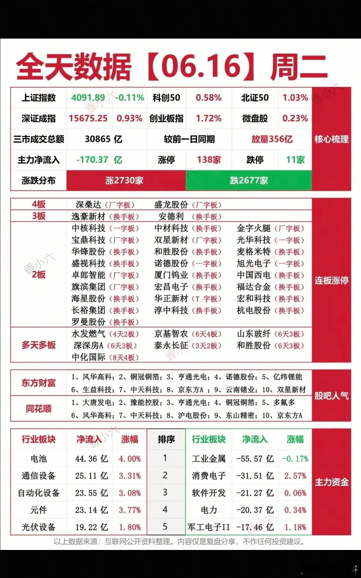 6.16周二  涨停板股票：复盘总结！涨停138家   跌停11家四连板   深